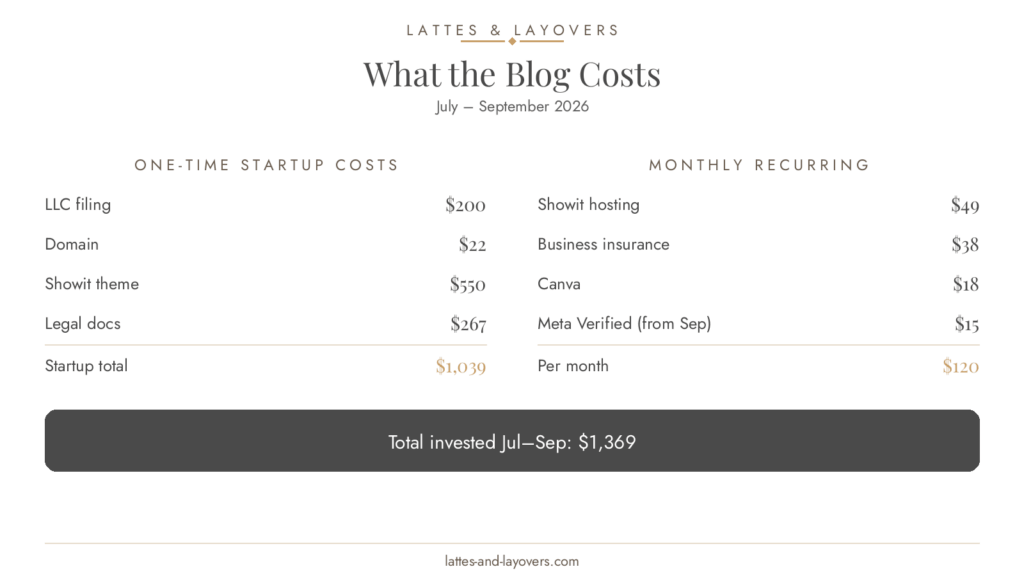 How much it costs to start a blog: $1,039 in one-time startup costs (LLC, domain, theme, legal) plus $120 per month for hosting, insurance, Canva and Meta Verified, $1,369 total
