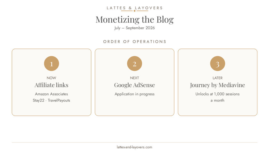 Blog monetization plan in order: affiliate links with Amazon, Stay22 and TravelPayouts now, Google AdSense next, Journey by Mediavine at 1,000 sessions a month later