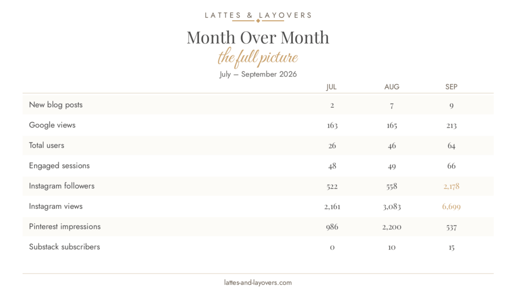Month over month blog growth table July to September 2026: posts published, Google views, total users, Instagram followers and views, Pinterest impressions, Substack subscribers