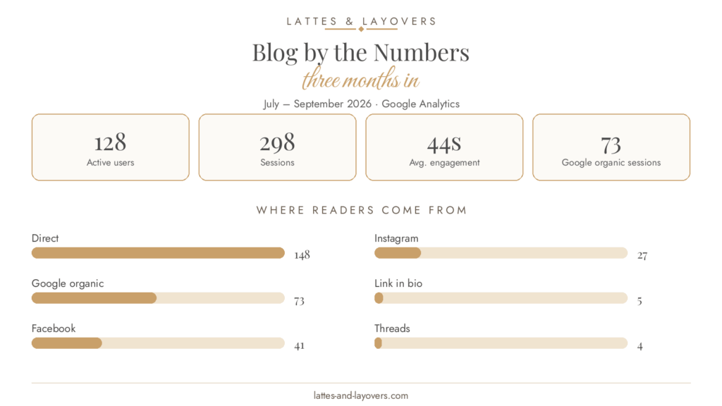 Google Analytics first three months: 128 active users, 298 sessions, 44 second average engagement, traffic sources led by direct and Google organic