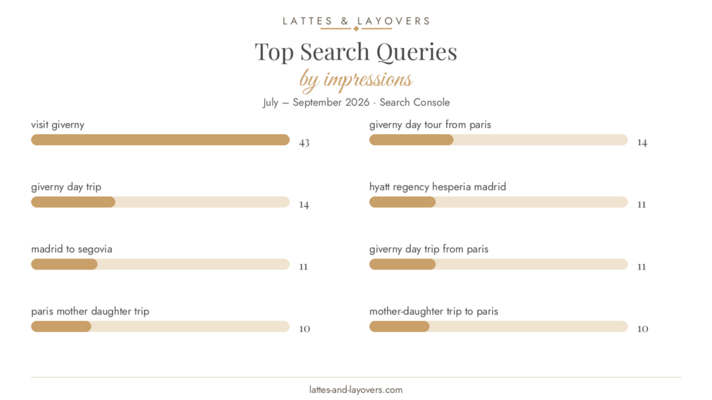 Top Google search queries for a new travel blog: visit Giverny, Giverny day trip, Hyatt Regency Hesperia Madrid, Madrid to Segovia, Paris mother daughter trip