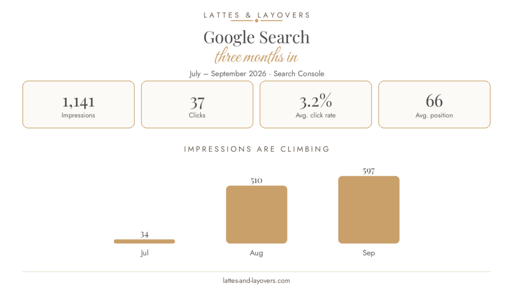 Google Search Console results July to September 2026: 1,141 impressions, 37 clicks, 3.2% click rate, impressions growing from 34 in July to 597 in September