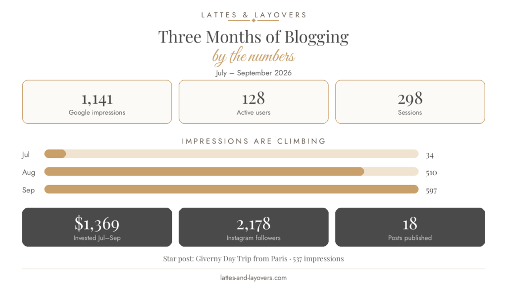 Blog stats summary July to September 2026: 1,141 Google impressions, 128 active users, 298 sessions, $1,369 invested, 2,178 Instagram followers, 18 posts published