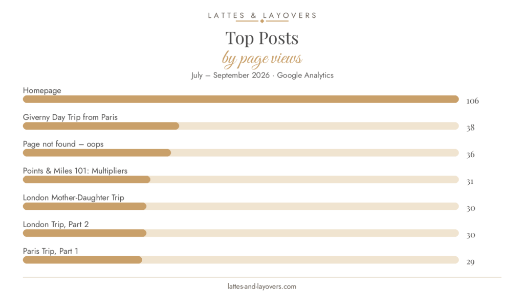 Top blog posts by page views in the first three months: homepage, Giverny day trip from Paris, Points and Miles 101 multipliers, London and Paris mother daughter trips